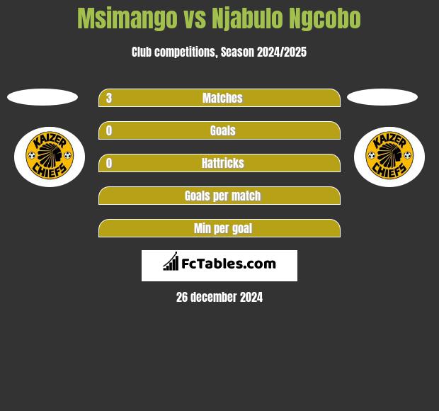 Msimango vs Njabulo Ngcobo h2h player stats