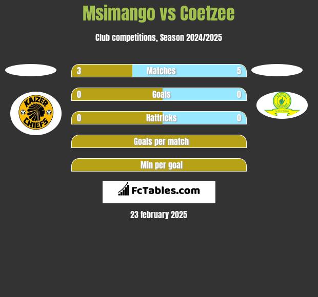 Msimango vs Coetzee h2h player stats