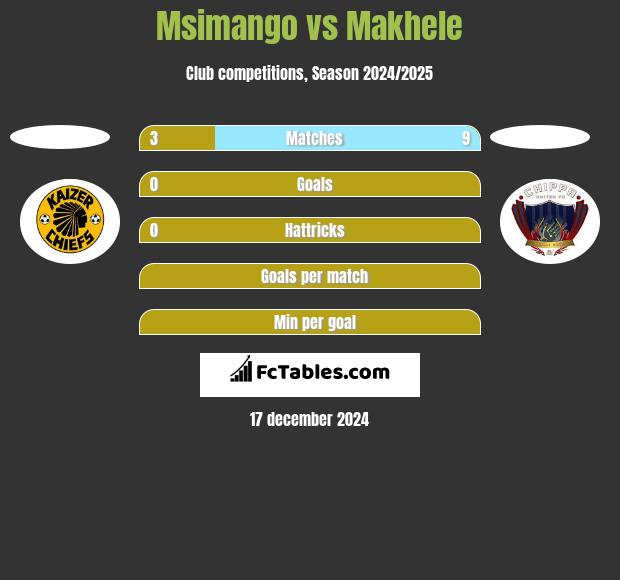 Msimango vs Makhele h2h player stats