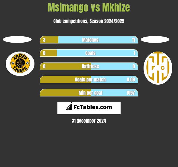 Msimango vs Mkhize h2h player stats