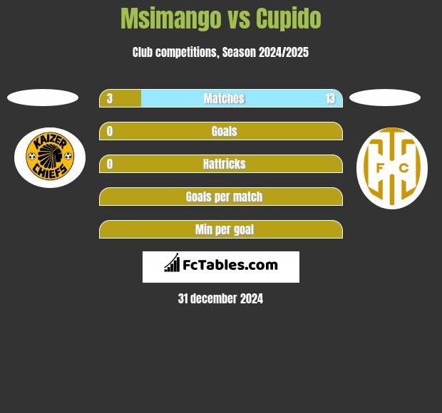 Msimango vs Cupido h2h player stats