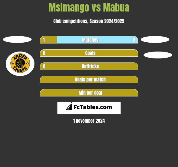 Msimango vs Mabua h2h player stats