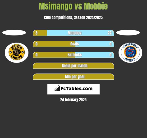 Msimango vs Mobbie h2h player stats