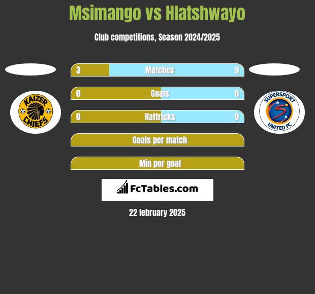 Msimango vs Hlatshwayo h2h player stats