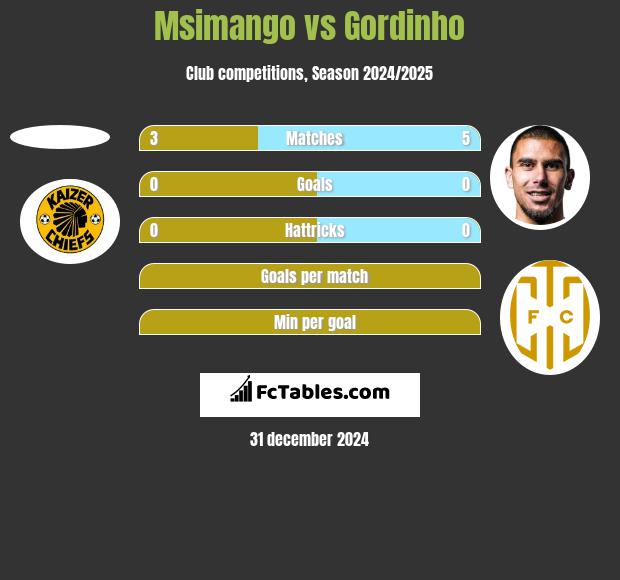 Msimango vs Gordinho h2h player stats