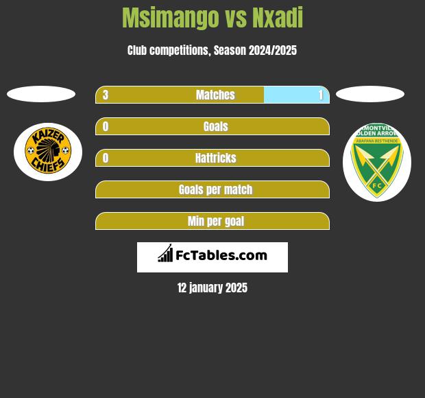 Msimango vs Nxadi h2h player stats