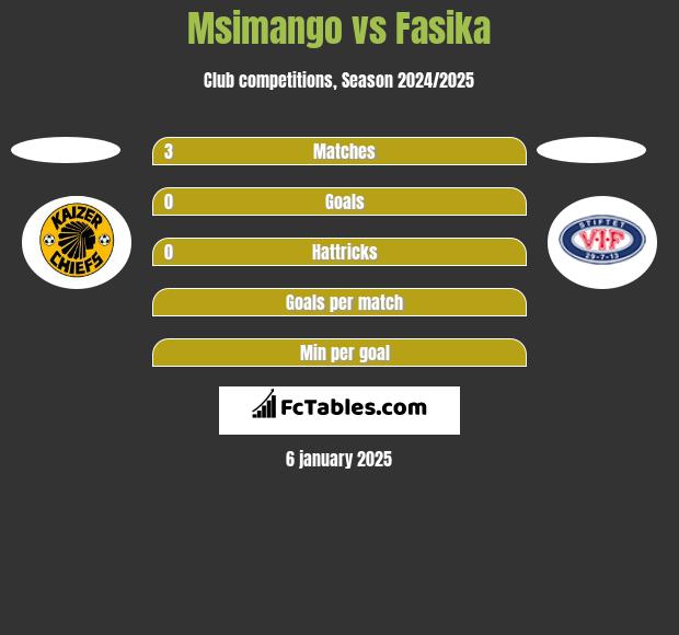 Msimango vs Fasika h2h player stats