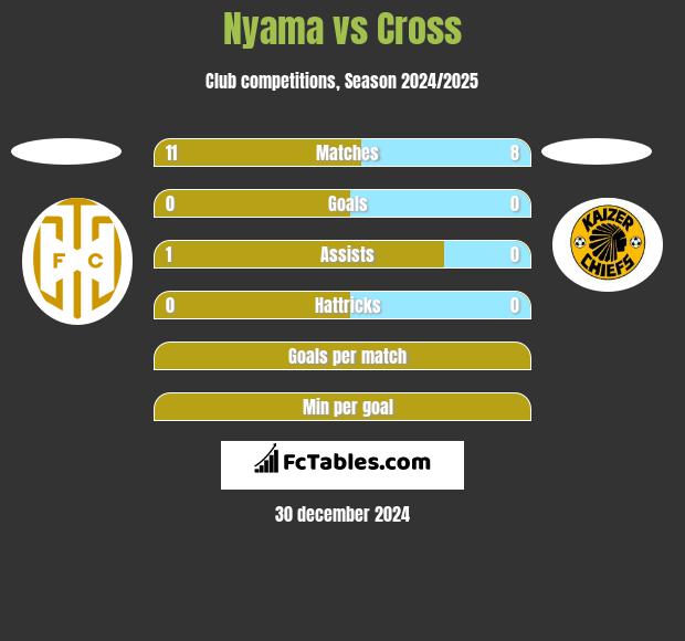 Nyama vs Cross h2h player stats