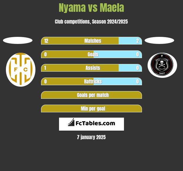 Nyama vs Maela h2h player stats