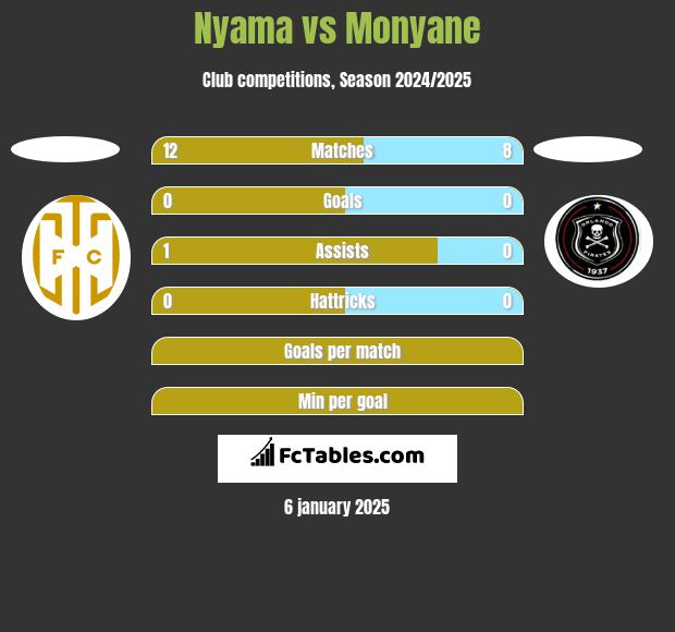 Nyama vs Monyane h2h player stats