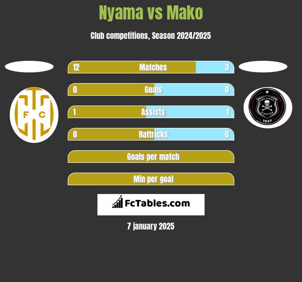 Nyama vs Mako h2h player stats