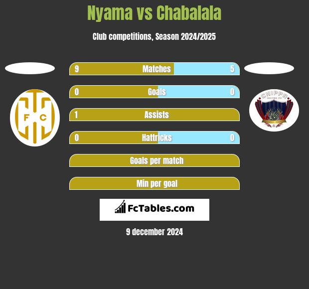 Nyama vs Chabalala h2h player stats