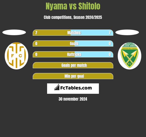 Nyama vs Shitolo h2h player stats