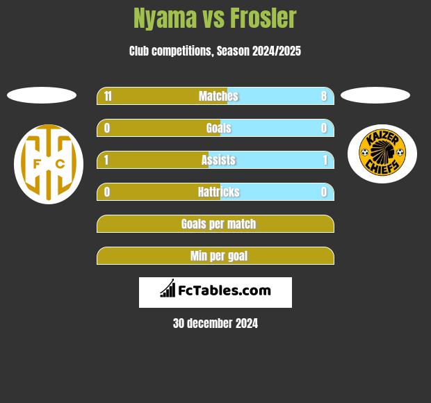 Nyama vs Frosler h2h player stats