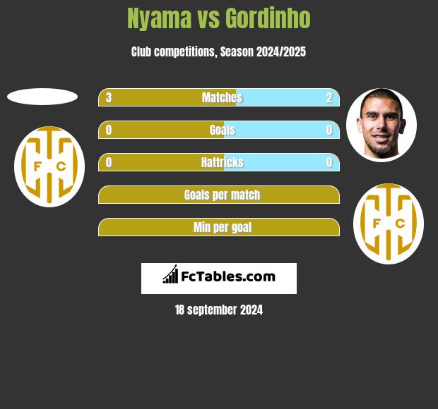 Nyama vs Gordinho h2h player stats