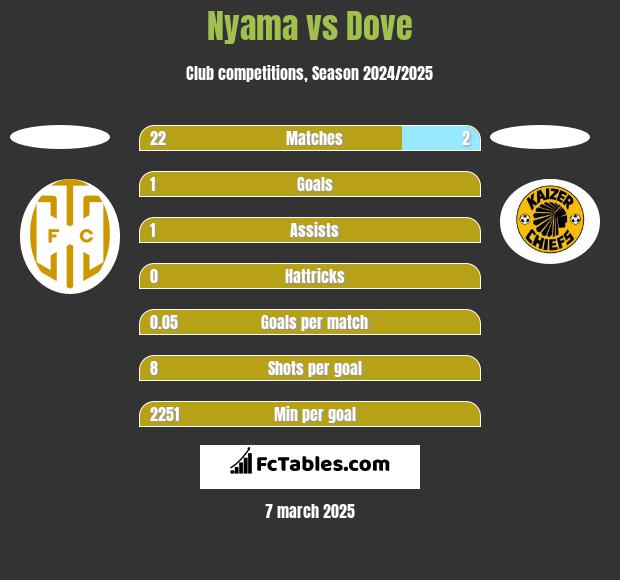 Nyama vs Dove h2h player stats