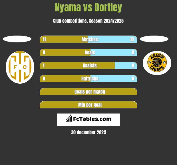 Nyama vs Dortley h2h player stats