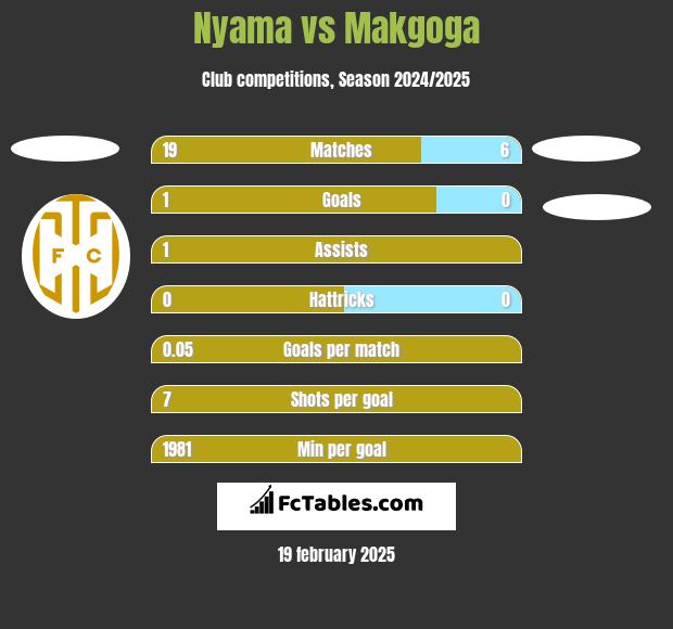 Nyama vs Makgoga h2h player stats