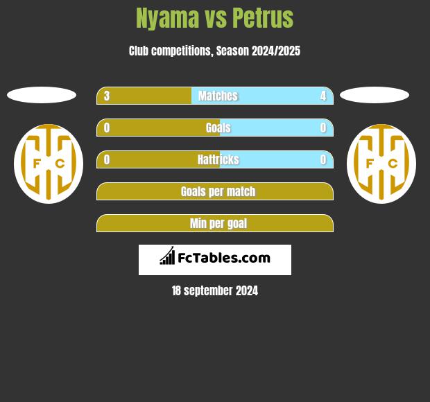 Nyama vs Petrus h2h player stats