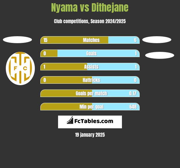 Nyama vs Dithejane h2h player stats