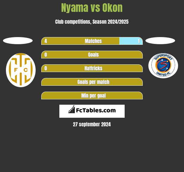 Nyama vs Okon h2h player stats