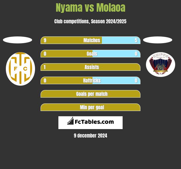 Nyama vs Molaoa h2h player stats