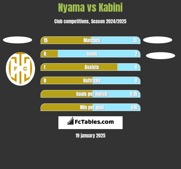 Nyama vs Kabini h2h player stats