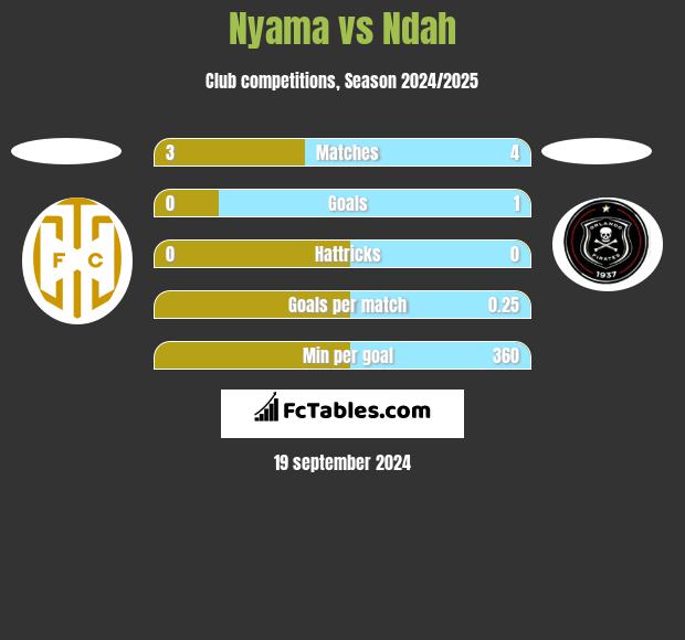 Nyama vs Ndah h2h player stats