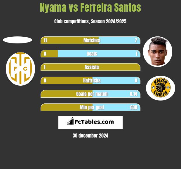 Nyama vs Ferreira Santos h2h player stats