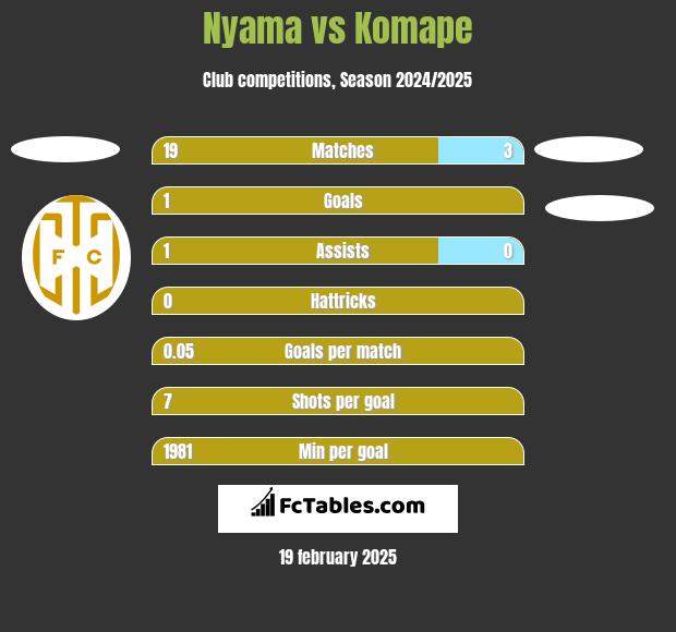 Nyama vs Komape h2h player stats