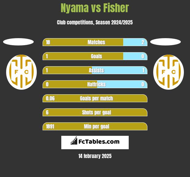 Nyama vs Fisher h2h player stats