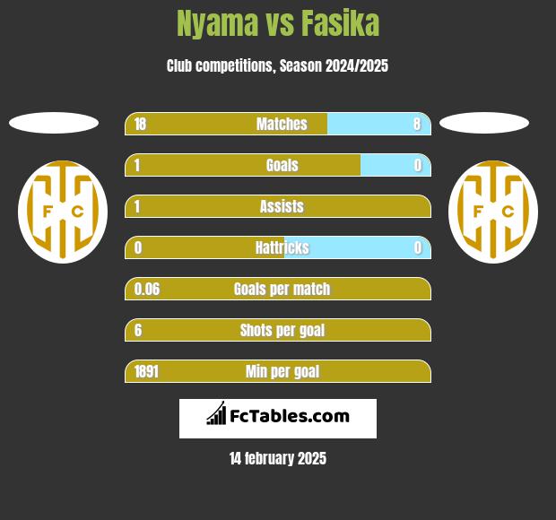 Nyama vs Fasika h2h player stats