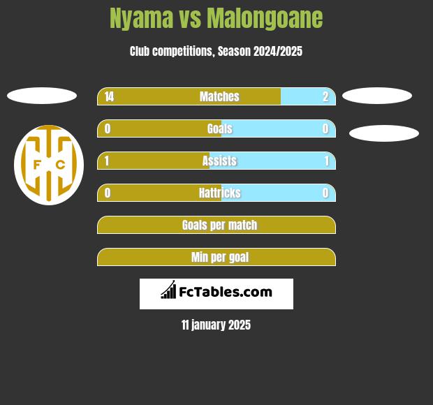 Nyama vs Malongoane h2h player stats