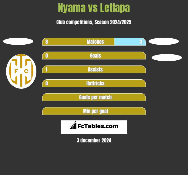 Nyama vs Letlapa h2h player stats