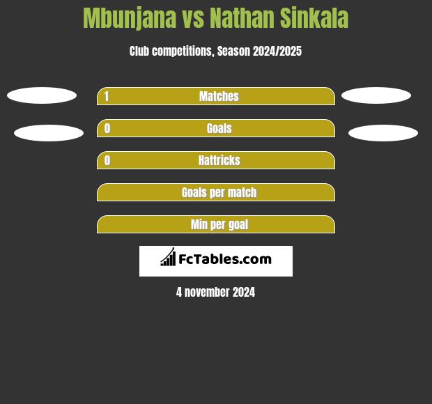 Mbunjana vs Nathan Sinkala h2h player stats