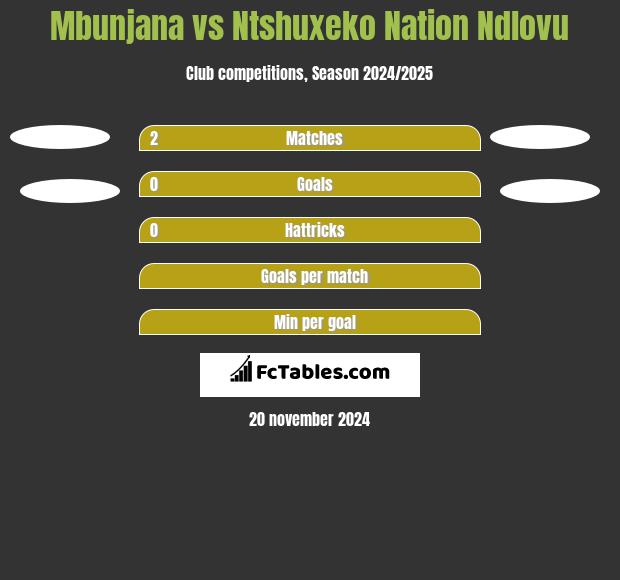 Mbunjana vs Ntshuxeko Nation Ndlovu h2h player stats