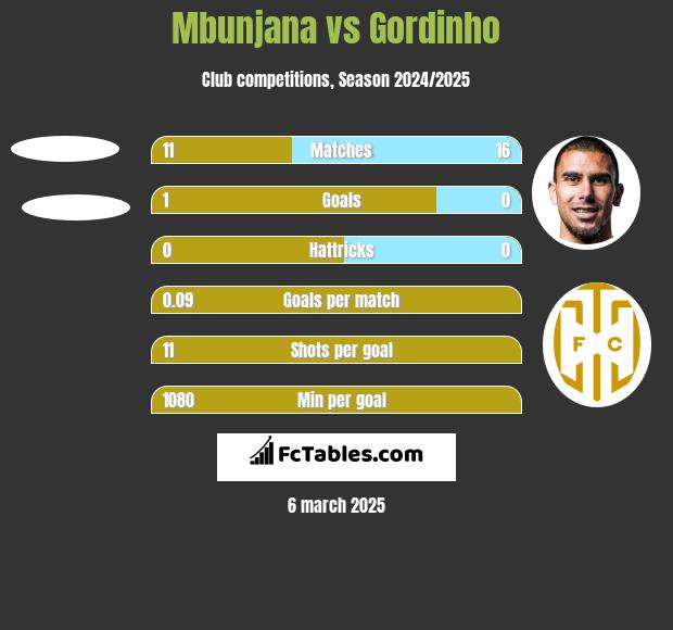 Mbunjana vs Gordinho h2h player stats