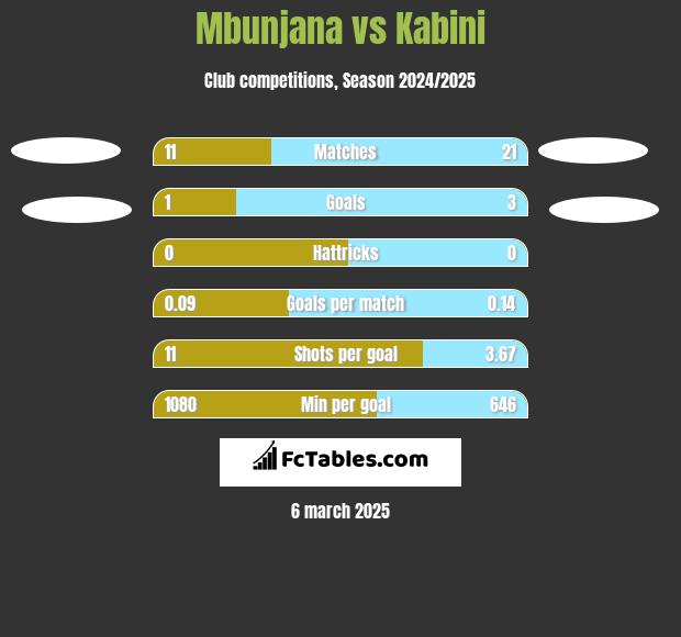 Mbunjana vs Kabini h2h player stats