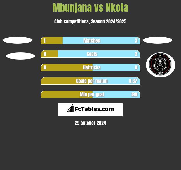 Mbunjana vs Nkota h2h player stats