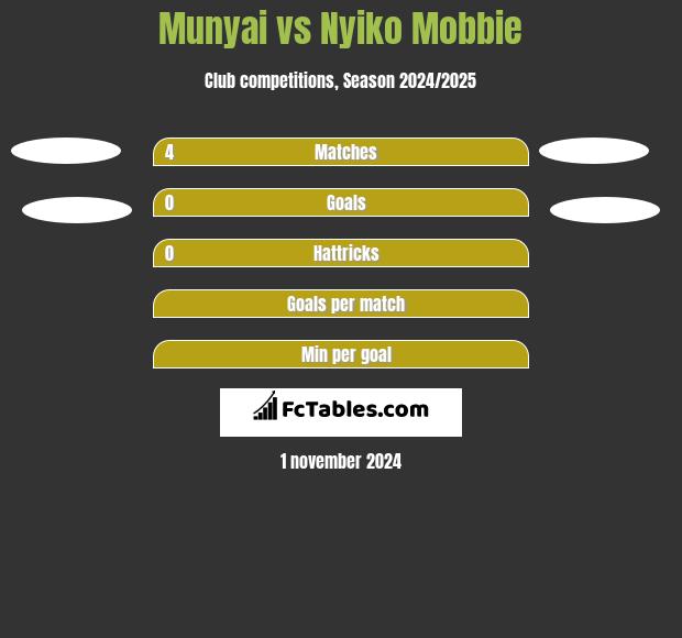 Munyai vs Nyiko Mobbie h2h player stats