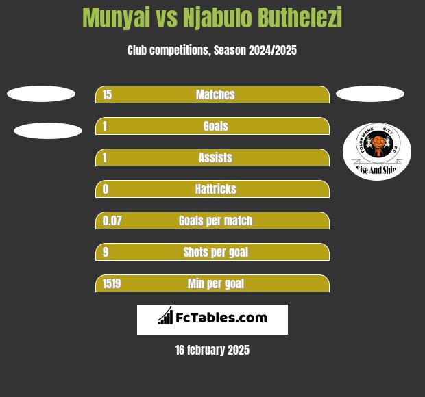 Munyai vs Njabulo Buthelezi h2h player stats