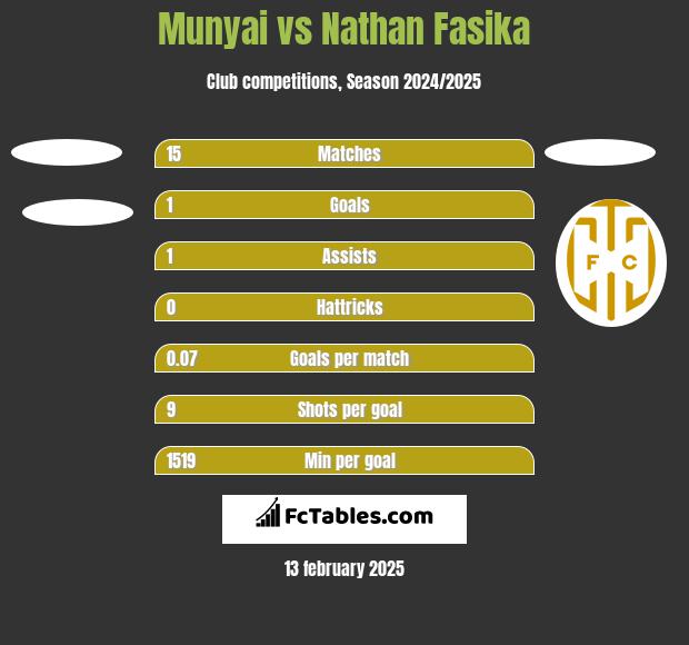 Munyai vs Nathan Fasika h2h player stats