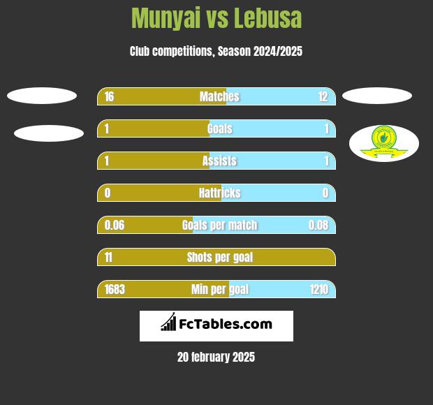 Munyai vs Lebusa h2h player stats