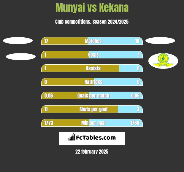 Munyai vs Kekana h2h player stats