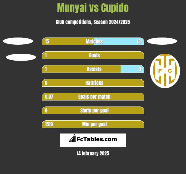 Munyai vs Cupido h2h player stats