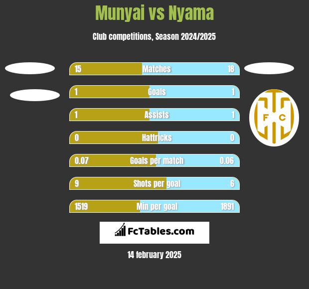 Munyai vs Nyama h2h player stats