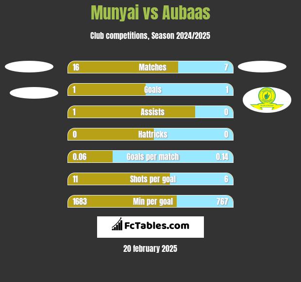 Munyai vs Aubaas h2h player stats