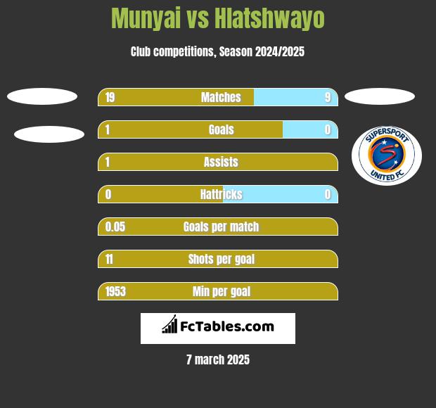 Munyai vs Hlatshwayo h2h player stats