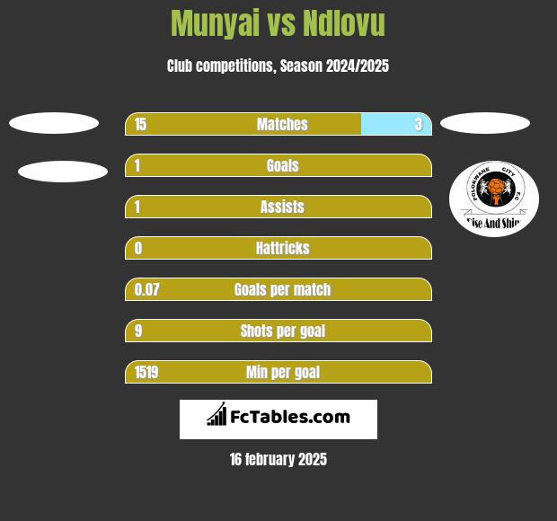 Munyai vs Ndlovu h2h player stats