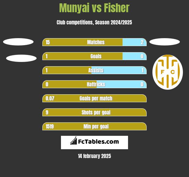 Munyai vs Fisher h2h player stats